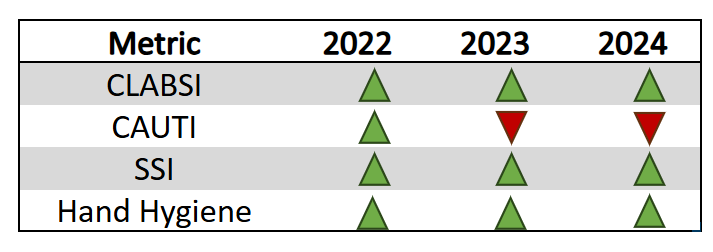 chart with 2022,2023 and 2024 metrics.