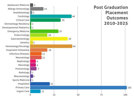 Fellowship placement chart